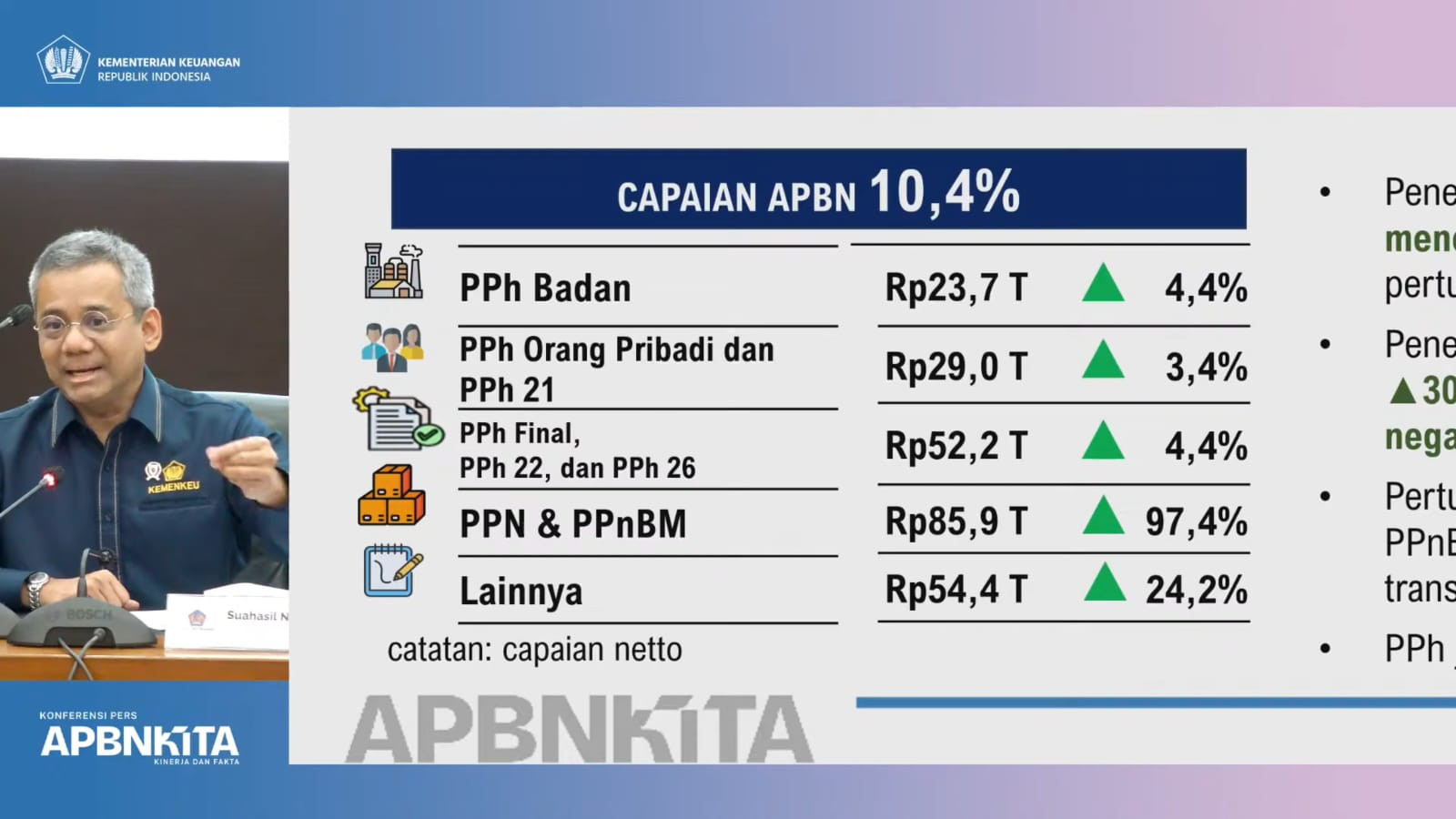 Penerimaan Pajak Melesat 30,4 Persen, Pemerintah: Bukti Aktivitas Ekonomi Terus Bergerak