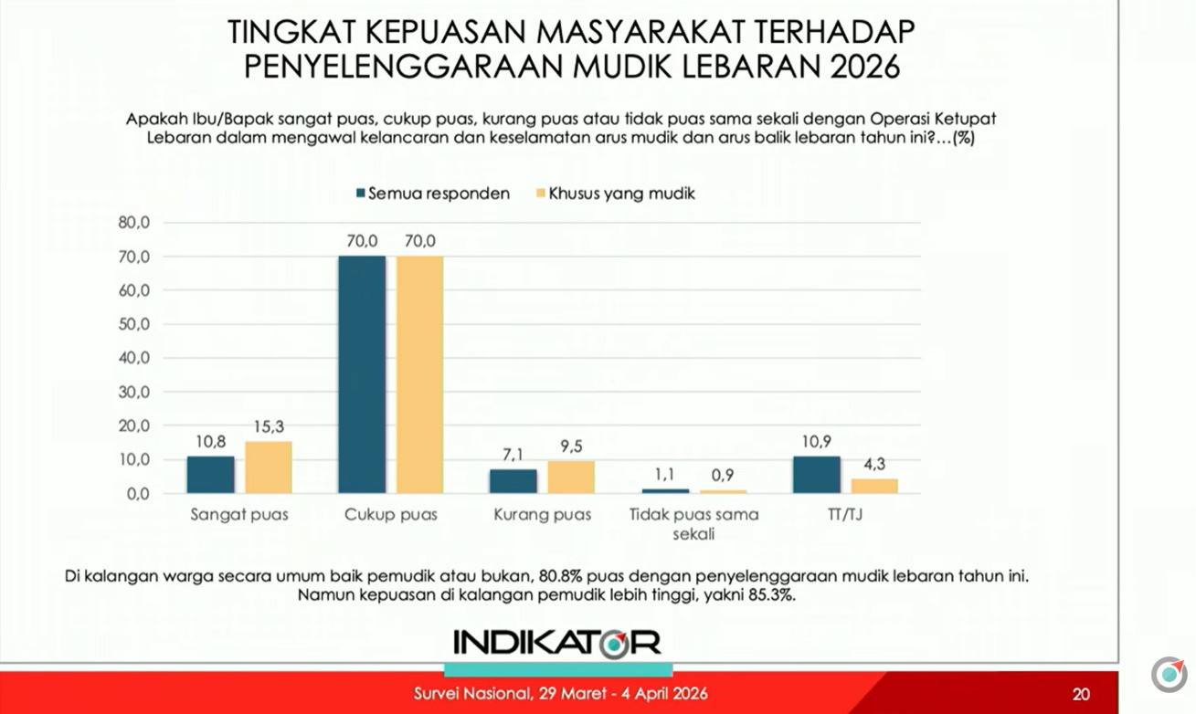 Haidar Alwi: Operasi Ketupat 2026 Bukti Nyata Presisi Kapolri, 85,3% Pemudik Puas