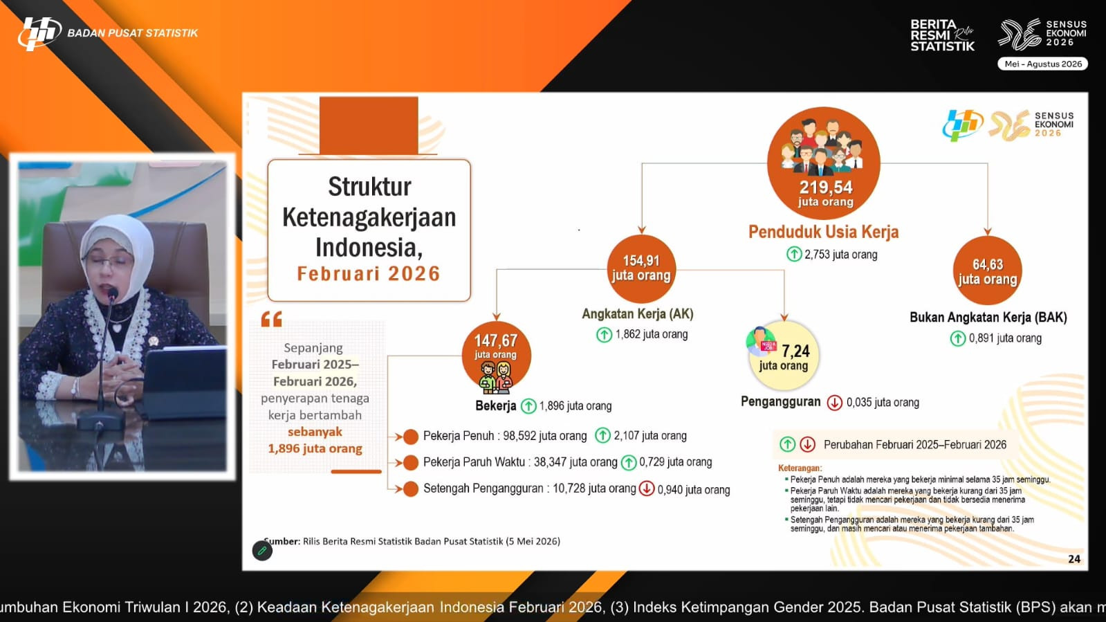 1,9 Juta Lapangan Kerja Baru Tercipta Sepanjang Februari 2025-Februari 2026, Pengangguran Berkurang