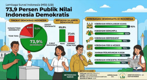Survei LSI: 73,9 Persen Publik Nilai Indonesia Demokratis